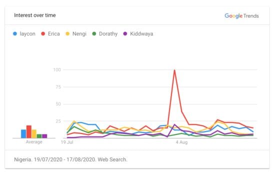 Big Brother Naija: Laycon, Nengi, and Erica dominate Google searches.