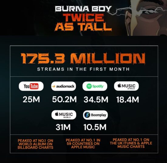 Burna Boy's "Twice As Tall" album gathers over 175 million streams.