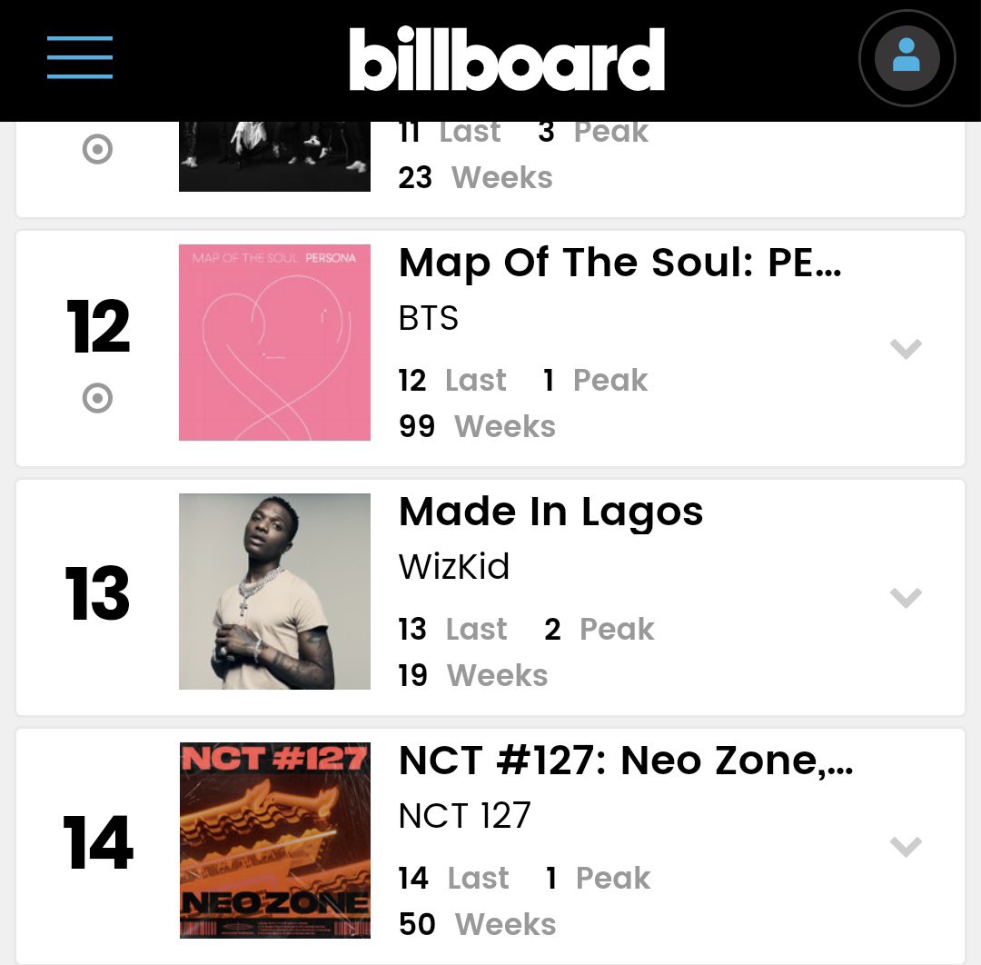 Wizkid’s Made In Lagos marks 19th week on Billboard world albums