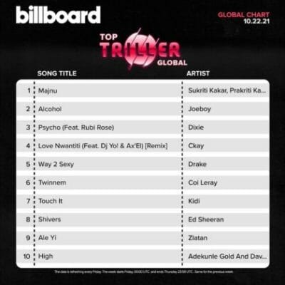 Alcohol by Joeboy ranked second on the Billboard Global Triller Chart.