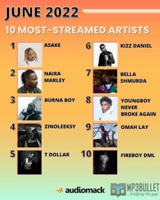 Top 10 most streamed artistes on Audiomack in June 2022