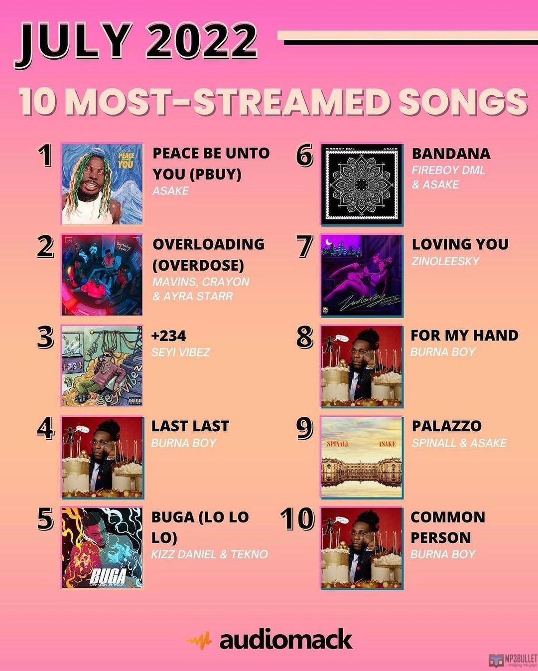 Top 10 Most-streamed songs in July 2022